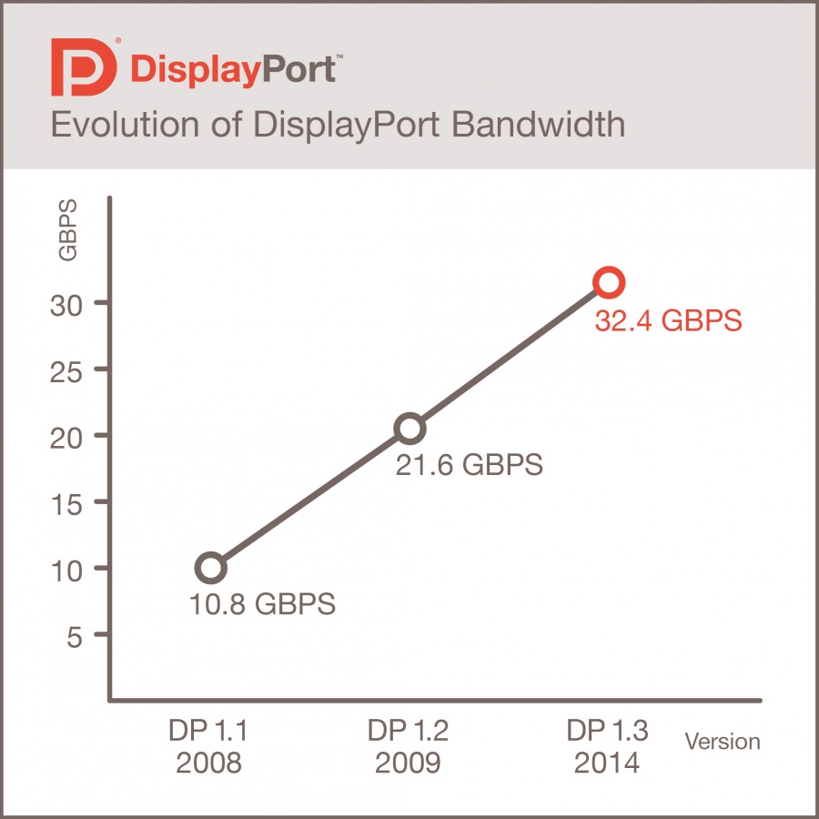 Specification and Test Overview of DisplayPort™ 2.1